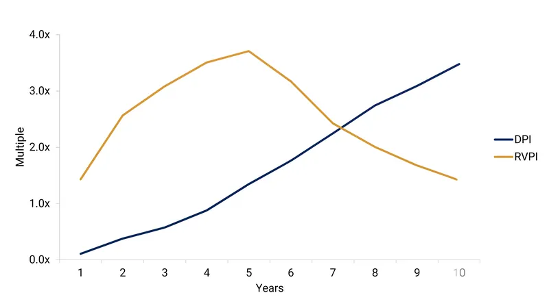 Over a standard 10-year fund lifecycle, paper returns (RVPI) should eventually convert into cash distributions (DPI).
