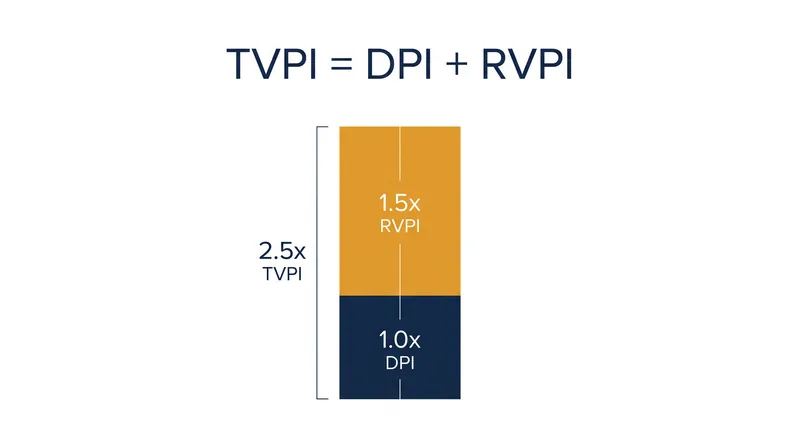 Total Value to Paid-In (TVPI) is the sum of realized cash (DPI) and unrealized paper value (RVPI).