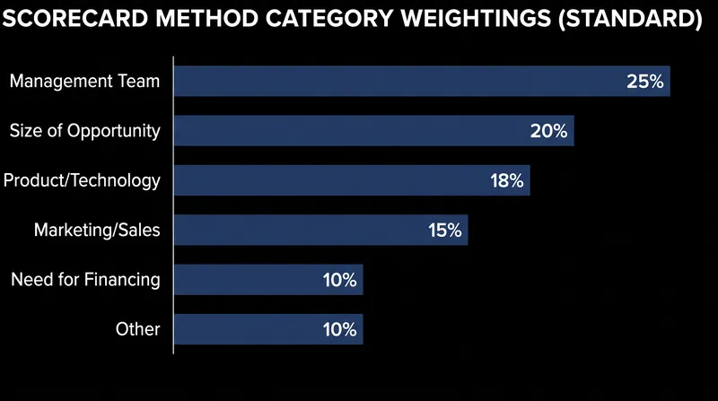 Standard category weightings demonstrate the heavy emphasis placed on the founding team and market size.