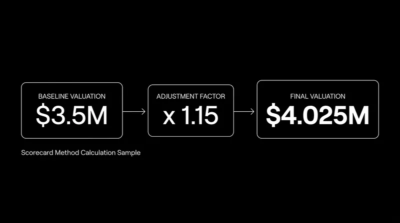 A hypothetical calculation showing how an above-average score increases the final pre-money valuation.