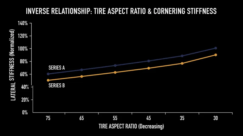 As the aspect ratio decreases, the tire's ability to resist lateral flex during cornering increases significantly.