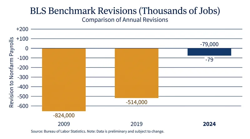 The recent 79,000 downward revision signals a stabilization in federal payroll tracking.