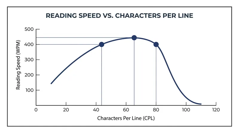 Reading speed drops significantly when lines extend beyond the 80-character accessibility threshold.