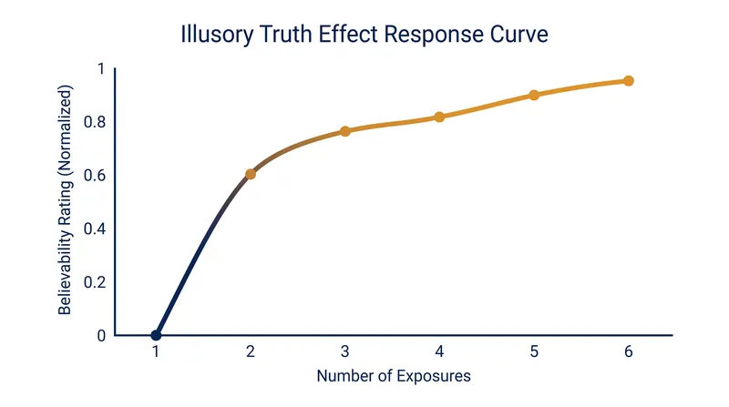 The critical threshold of familiarity is reached almost immediately upon second exposure.