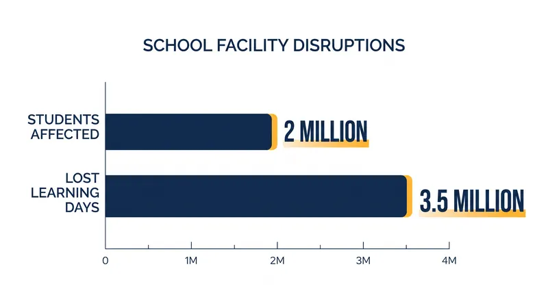 The GAO estimates that facility failures cost students 3.5 million days of instructional time in a single year.