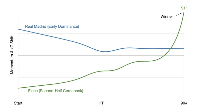 Match momentum shifted dramatically in the second half before Madrid's late winner.