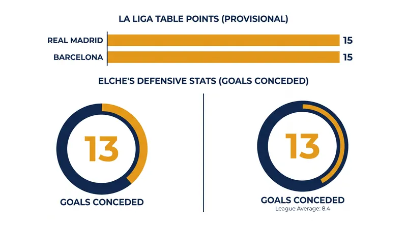 Real Madrid keeps pace with Barcelona at the top of the La Liga table.