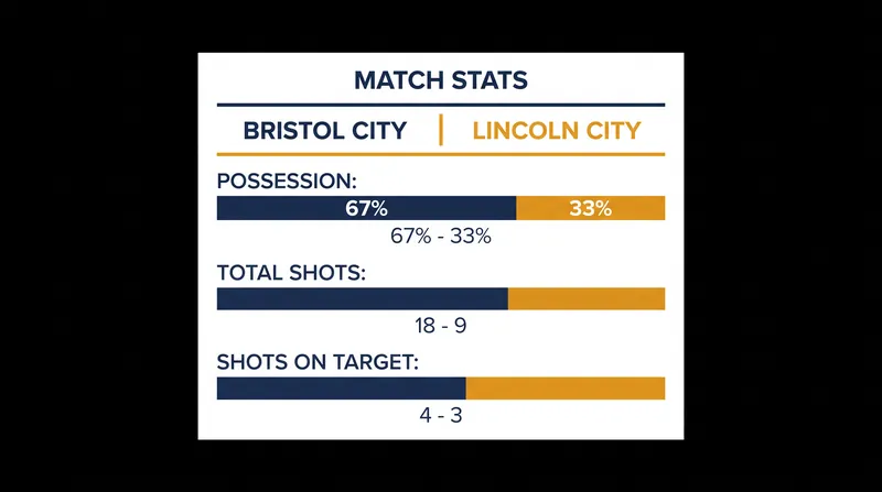 Match statistics highlight Bristol City's dominance in possession despite the defeat.