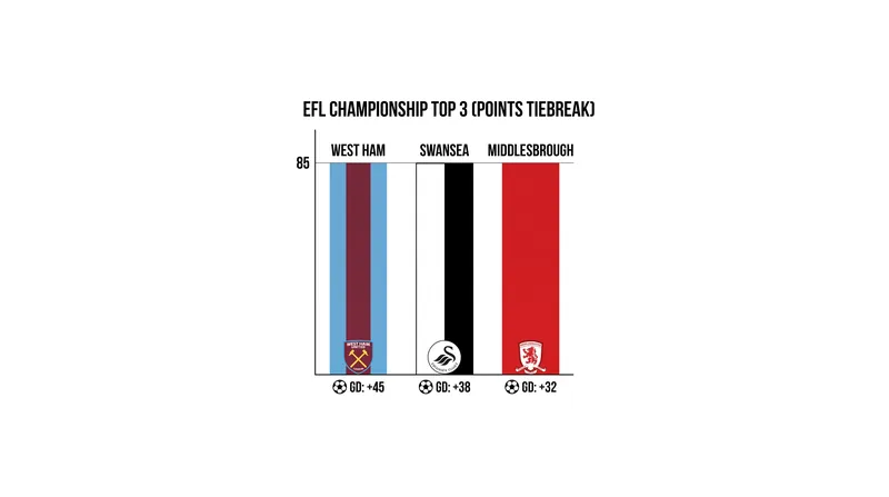 The draw leaves Middlesbrough tied on points at the top of the Championship table.