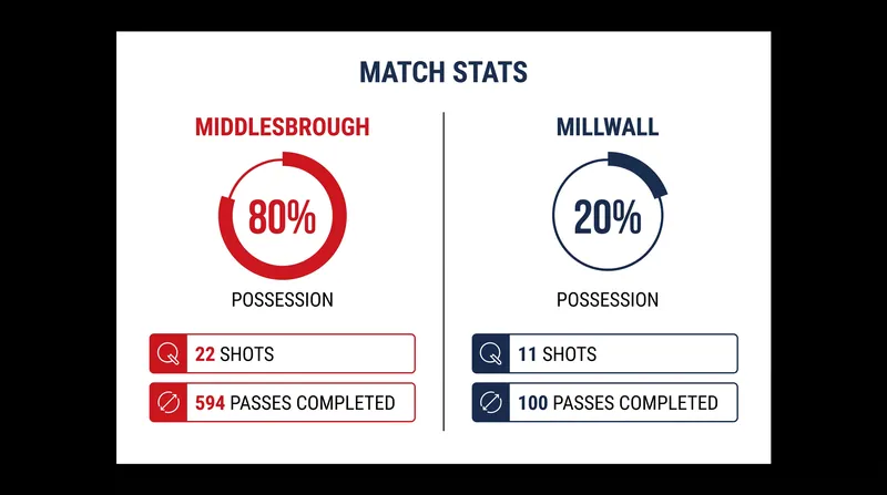 Middlesbrough dominated the statistical battle, but Millwall's efficiency kept the scoreline level.