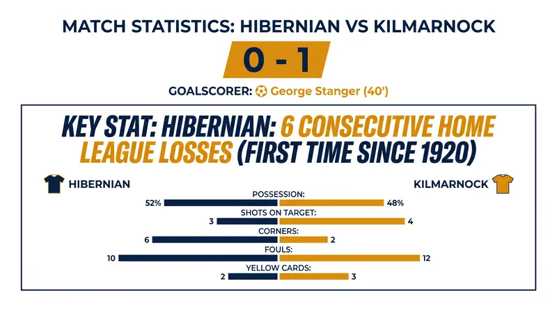 Kilmarnock's victory handed Hibernian a historic sixth consecutive home league defeat.