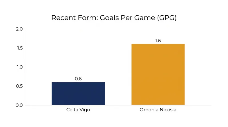 Celta Vigo has struggled to find the back of the net in recent weeks, averaging just 0.6 goals per game.