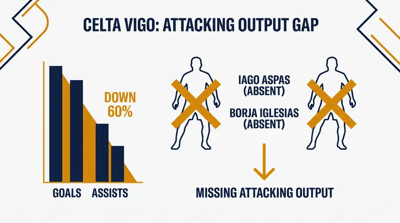 Celta Vigo travels to Cyprus without their primary attacking threats due to a mounting injury list.