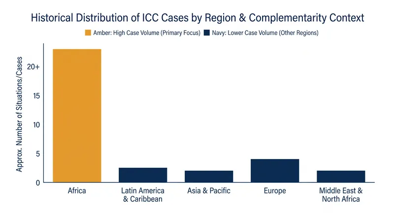 The application of complementarity has historically resulted in a concentration of ICC cases in states with weaker judicial infrastructure.