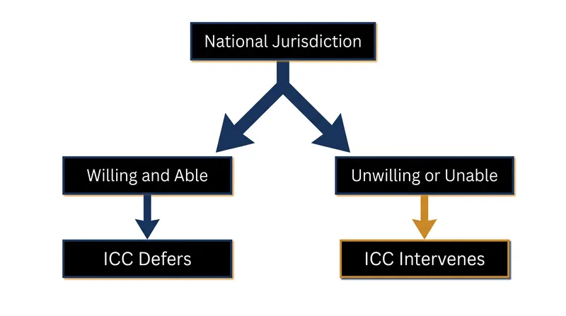 The legal threshold that determines whether the ICC can intervene in a sovereign state's affairs.