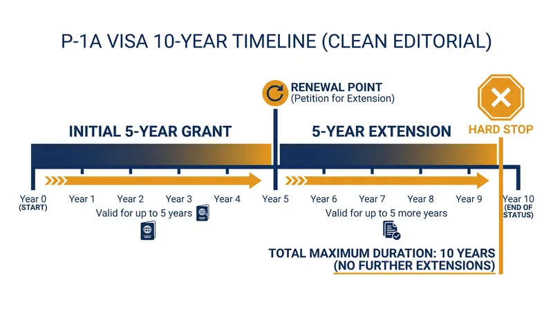 The statutory timeline of the US P-1A visa for international athletes.