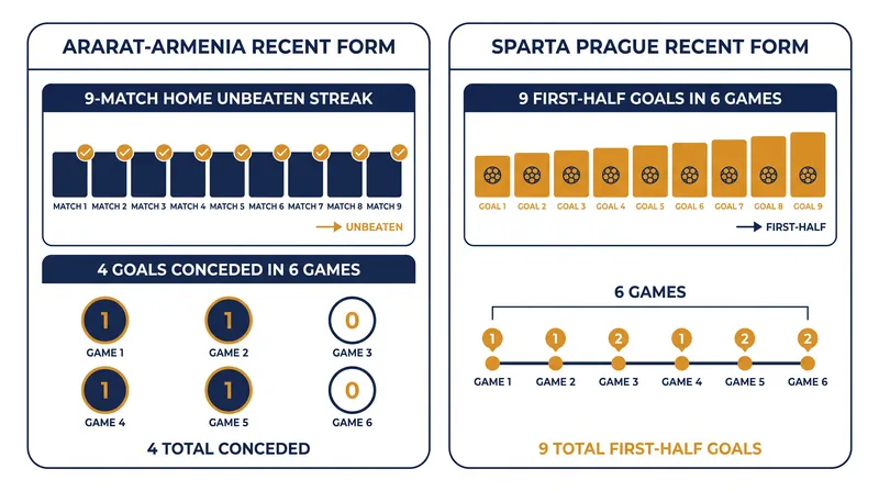 Ararat-Armenia's defensive resilience at home will be tested by Sparta Prague's tendency to start fast.