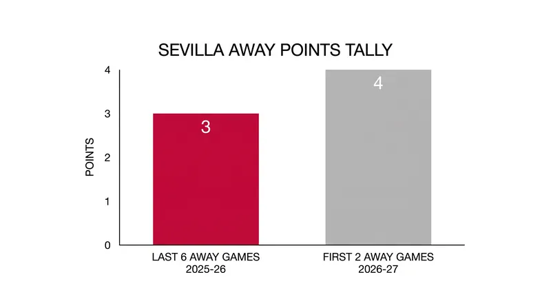 Sevilla has already surpassed their late-season away points total from the previous campaign.