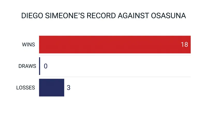 Diego Simeone has never managed a draw against Osasuna in his career.