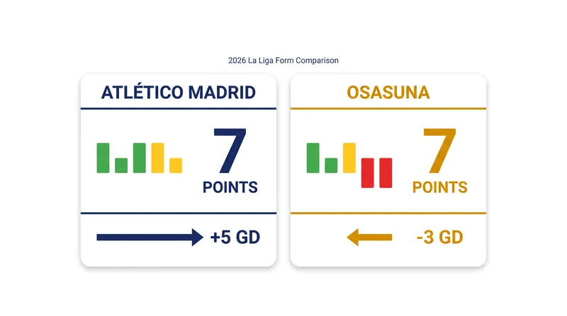 Both clubs enter Matchday 6 on seven points, though their recent trajectories differ sharply.