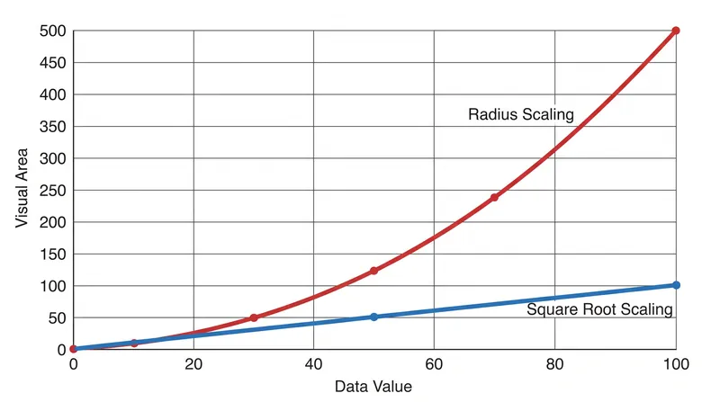 Mapping data directly to the radius causes the visual area to grow quadratically, distorting the representation.