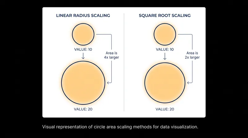 Scaling by radius quadruples the area when the data only doubles. Scaling by the square root preserves the true ratio.
