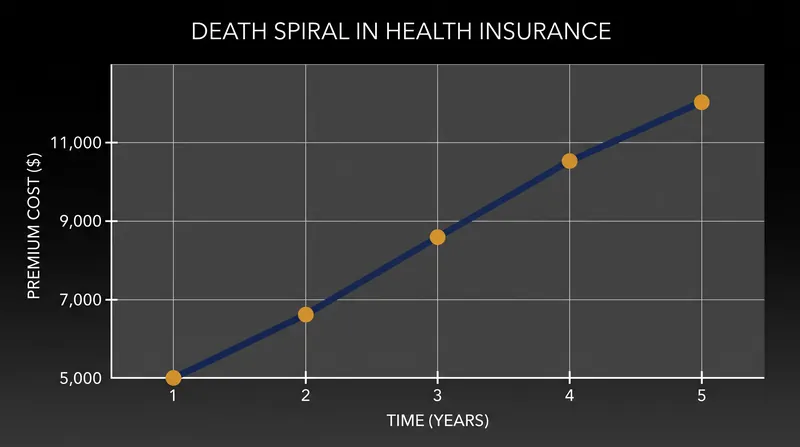 The adverse selection spiral in health insurance markets.