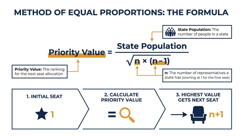 The formula uses the geometric mean to calculate a priority value for every potential congressional seat.