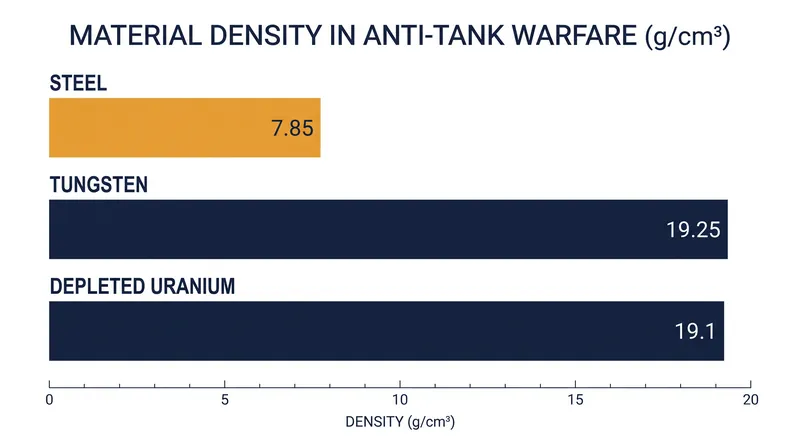 The penetration depth of an APFSDS round is heavily dependent on the density ratio between the penetrator and the target.