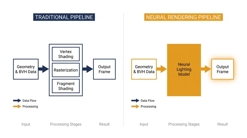 How neural rendering bypasses traditional shaders to calculate global illumination.