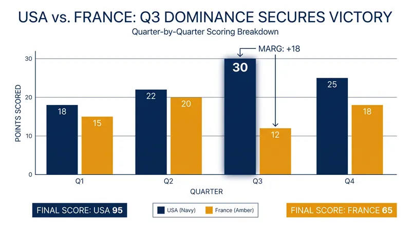 The United States outscored France 30-12 in the third quarter to take control of the gold medal game.