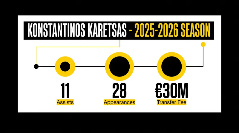 Karetsas arrived in Dortmund following a breakout season in Belgium.