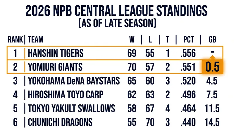The Hanshin Tigers hold a 0.5-game lead over the Yomiuri Giants entering the final weeks of September.