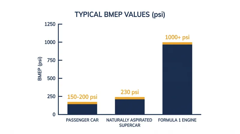 Typical BMEP ranges across different engine applications.