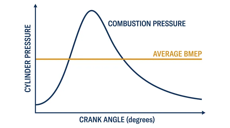 BMEP represents the theoretical average pressure, smoothing out the violent peak of combustion.