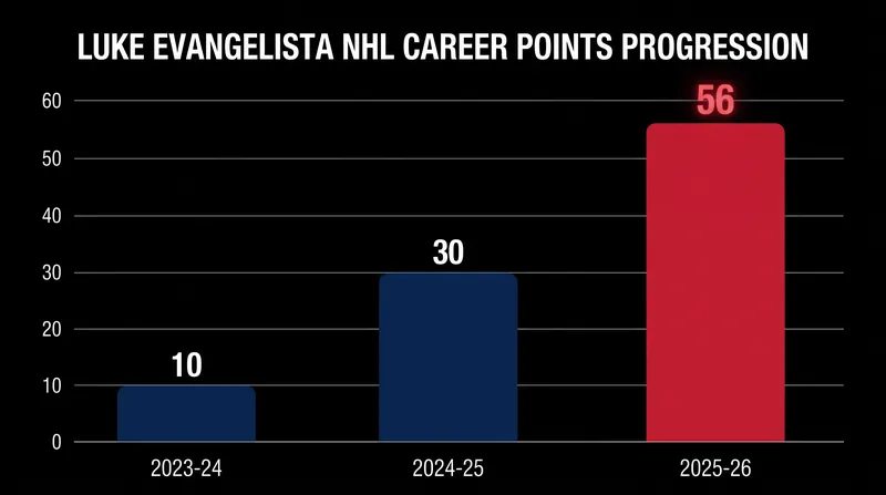 Evangelista's offensive production surged during his 2025-26 campaign.