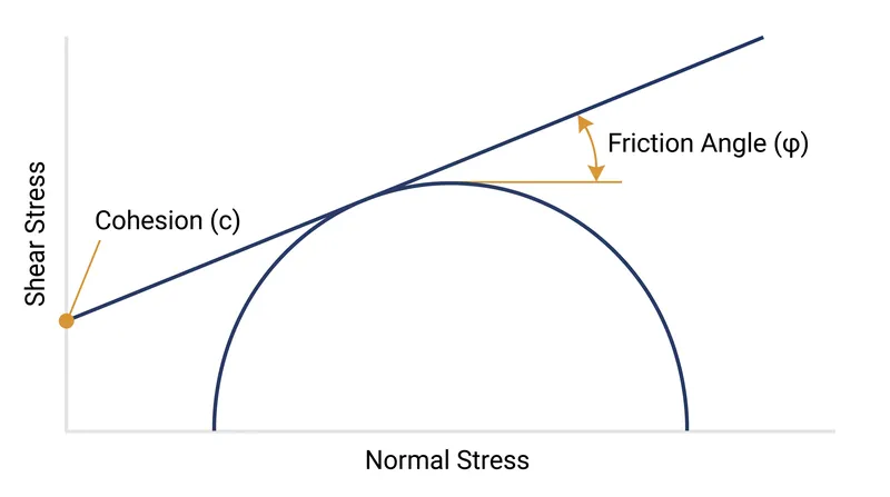 The classic linear Mohr-Coulomb failure envelope relies on cohesion and the internal friction angle to predict rock shear.