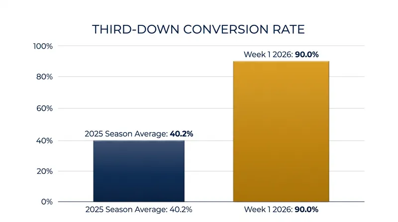 The Giants converted 90 percent of their third-down attempts against the Cowboys, a massive leap from their 2025 average.