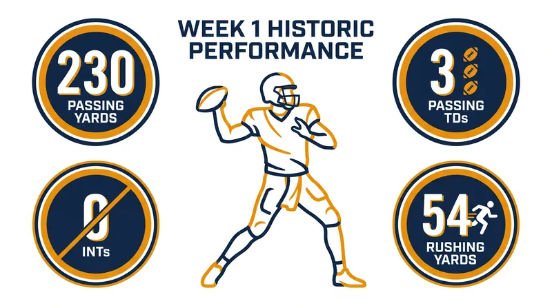 Jaxson Dart became the youngest player to throw for three touchdowns and zero interceptions in a Week 1 prime-time game.