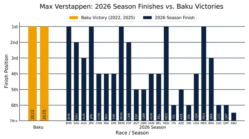 Max Verstappen returns to the site of his 2022 and 2025 victories looking to break a 14-race winless streak.