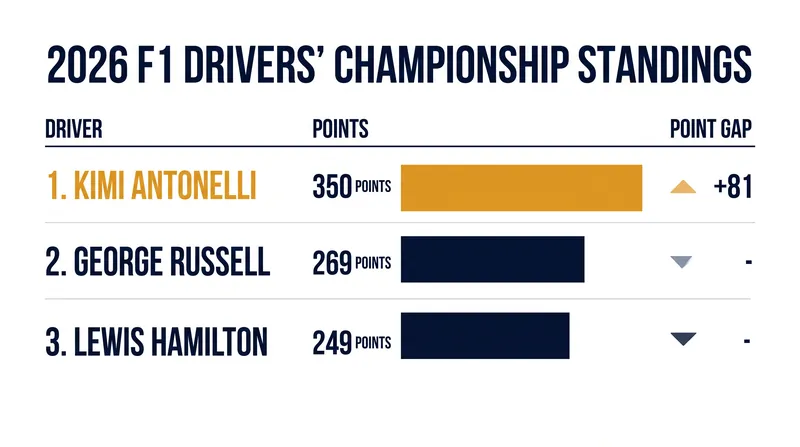 Kimi Antonelli holds a commanding 81-point lead in the Drivers' Championship heading into Round 15.