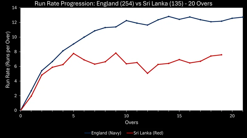 England's scoring rate dwarfed Sri Lanka's chase from the opening overs.