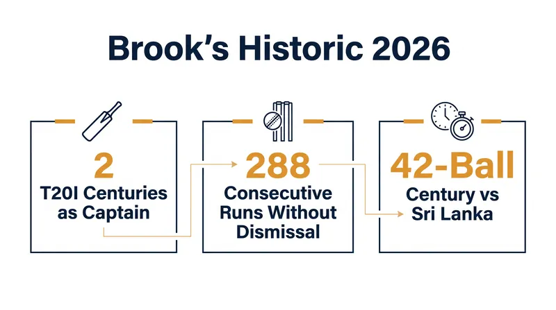 Harry Brook's unprecedented statistical dominance in 2026.