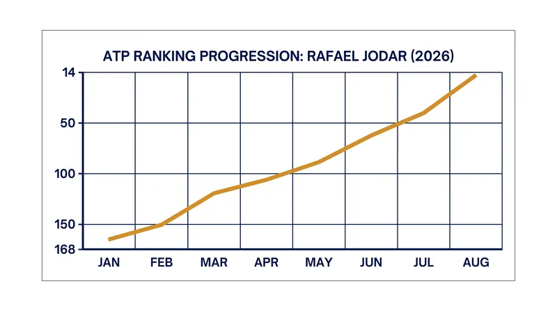 Rafael Jodar has surged from No. 168 to No. 14 in the world during the 2026 season.