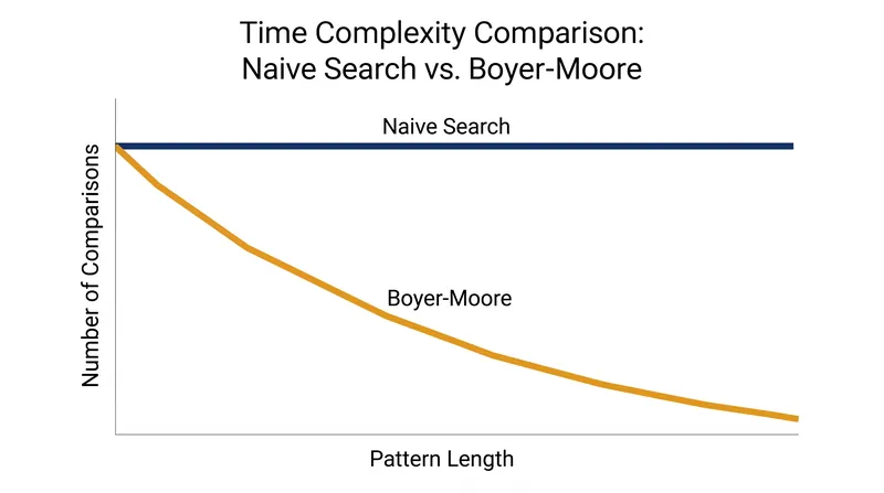 Unlike naive searches, Boyer-Moore requires fewer comparisons as the search pattern increases in length.