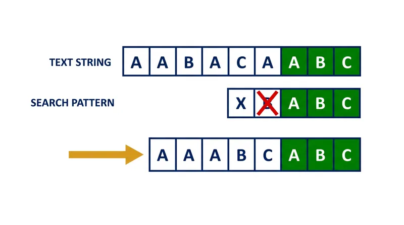 The Good Suffix rule leverages characters that have already matched to calculate the next safe jump.