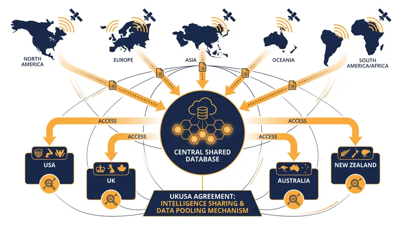 The treaty mandates the default exchange of intercepted data, creating a single pooled database accessible to all five member agencies.