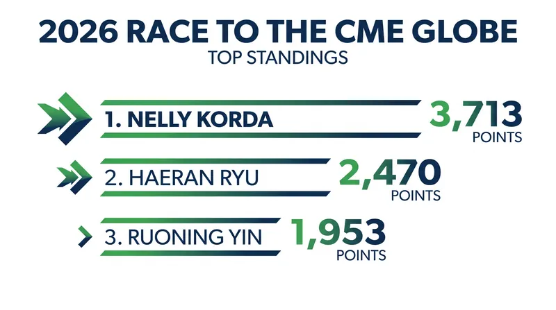 Nelly Korda holds a commanding lead of more than 1,200 points over the rest of the field.