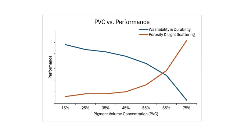 The physical properties of paint invert the moment the formulation crosses the Critical Pigment Volume Concentration.