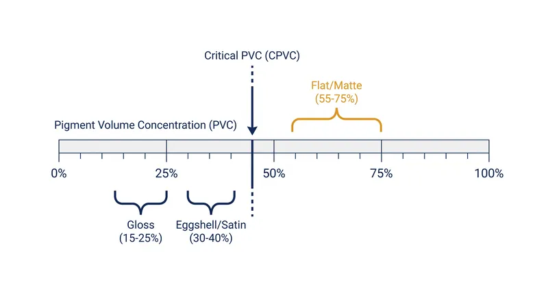 Finishes below the Critical PVC contain excess binder, making them washable. Finishes above it contain microscopic air voids, making them porous.